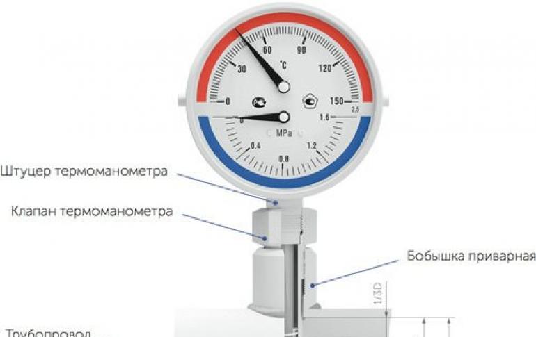 Radial thermomanometers